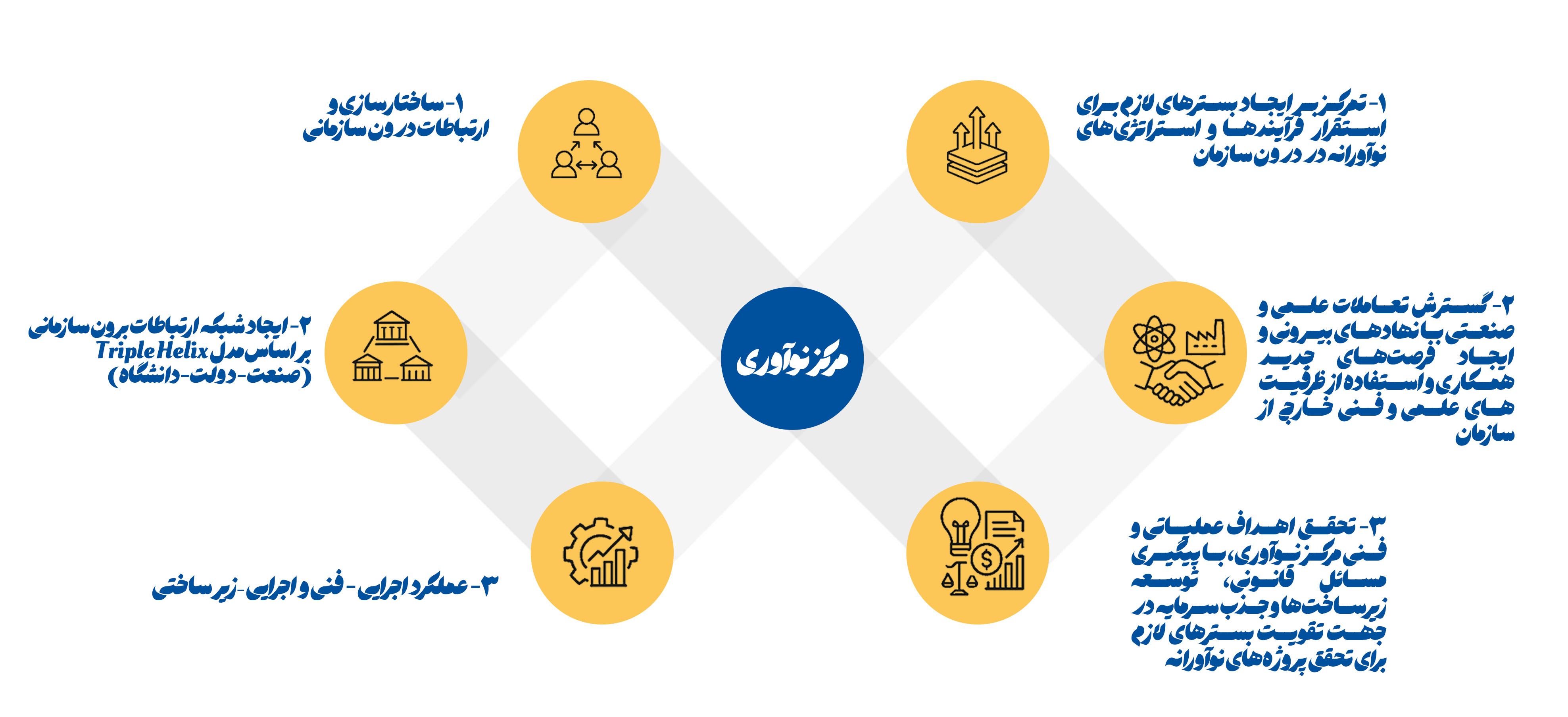 مرکز نوآوری آریاساسول